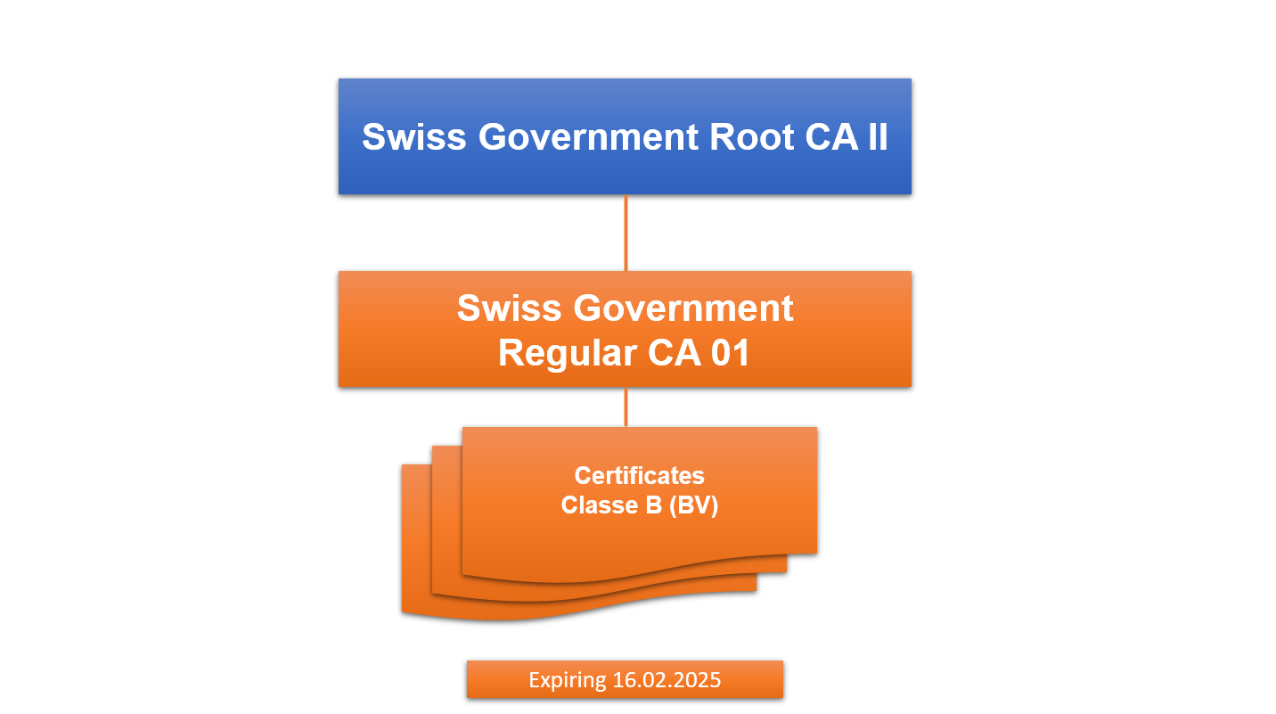 Swiss Government Root CA II